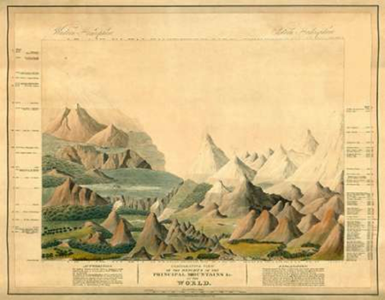 Picture of COMPARATIVE VIEW OF THE HEIGHTS OF THE PRINCIPAL MOUNTAINS IN THE WORLD, 1816