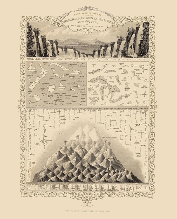 Picture of WESTERN HEMISPHERE COMPARATIVE VIEW - TALLIS 1851