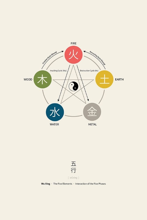 Picture of FIVE ELEMENTS POSTER (WU XING)